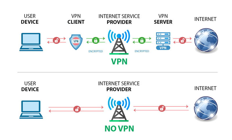 How Free VPNs Operate